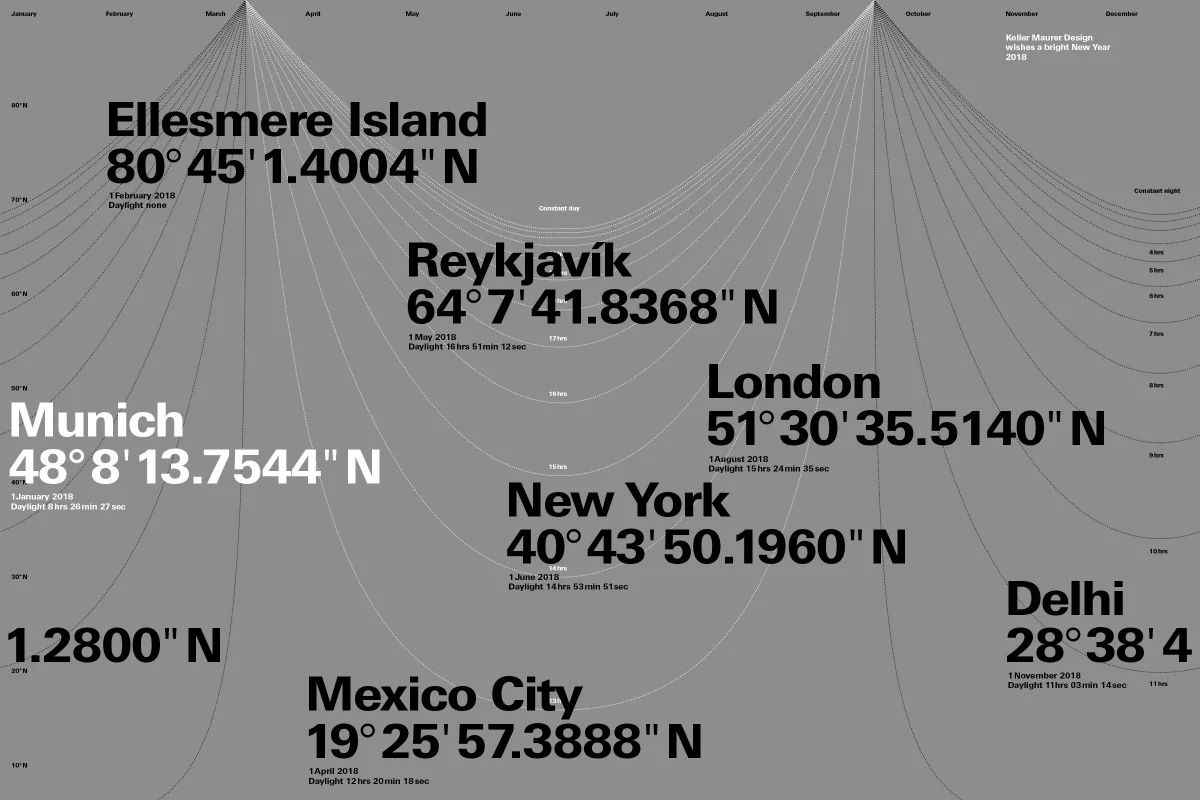 Grey poster of city names and latitudes in heavy black type, over curved lines of daylight hours across the year.