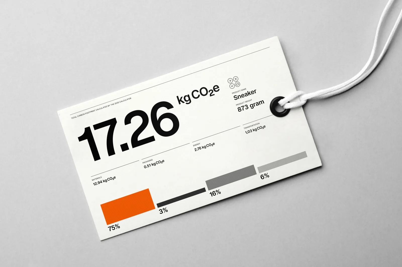 A white hang tag on a grey surface, with a huge 17.26 kg CO2e figure, small labelled figures for materials, packaging, energy and transport, and bars in orange and greys.